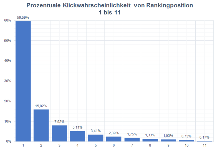 Klickwahrscheinlichkeit in den Google SERPs