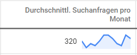Suchvolumen pro Keyword